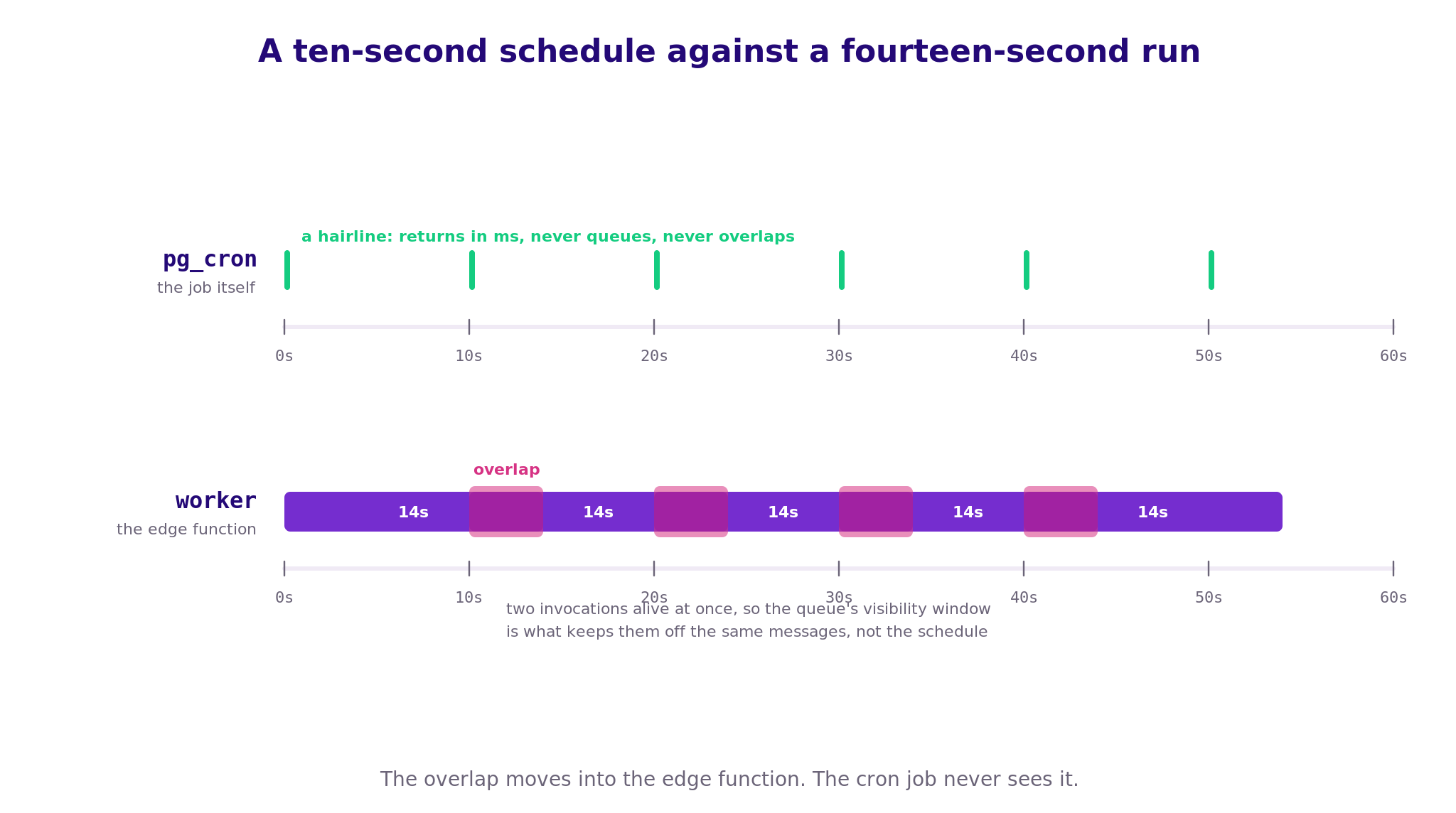 What happens when a 10 second drain run takes longer than 10 seconds?