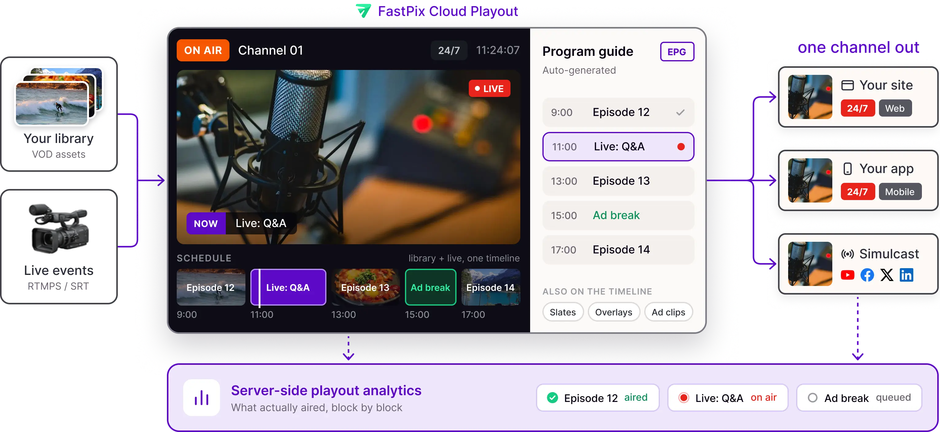 Cloud playout: your library and live events programmed into a 24/7 channel with an auto-generated EPG, output to your site, app and simulcast, with server-side playout analytics