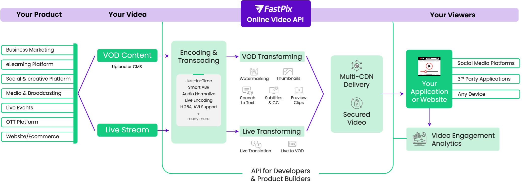 Video API workflow
