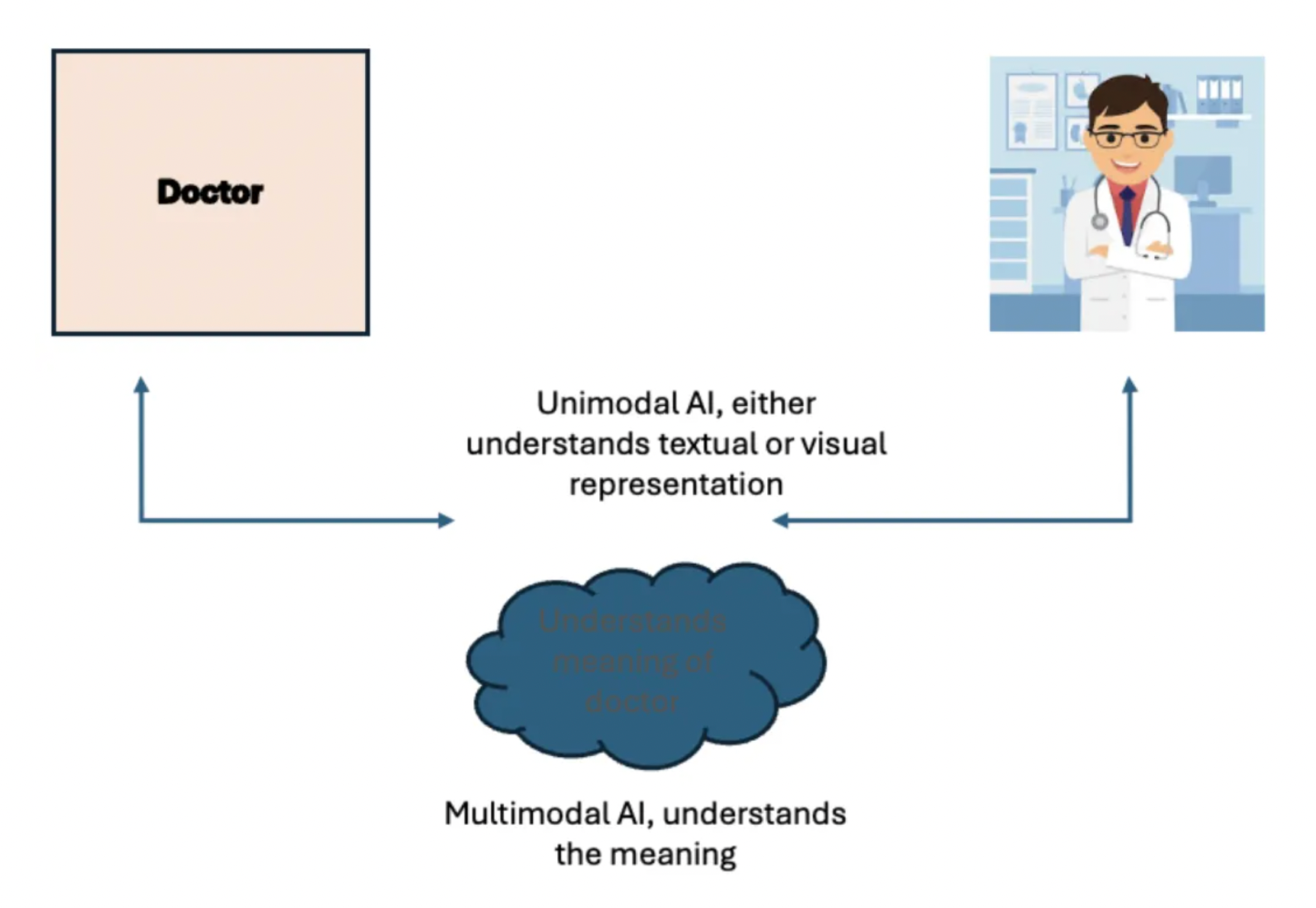 Core concept of multimodal AI