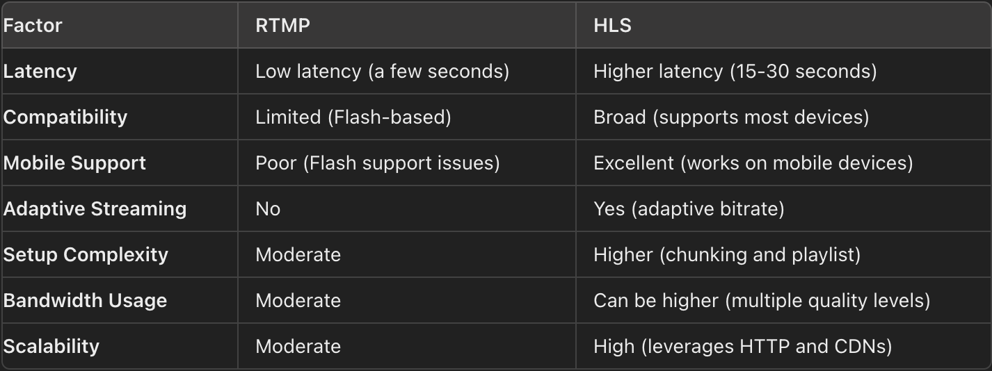 Comparison between RTMP vs HLS: Key factors