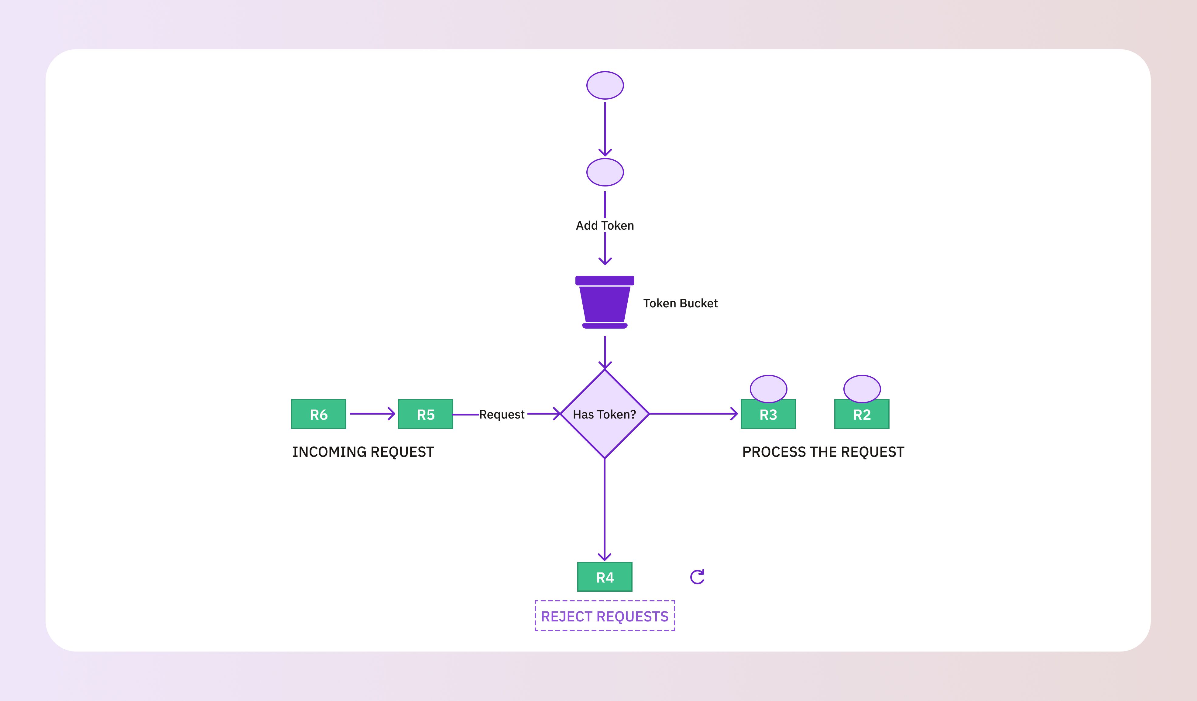 How does API rate limit work