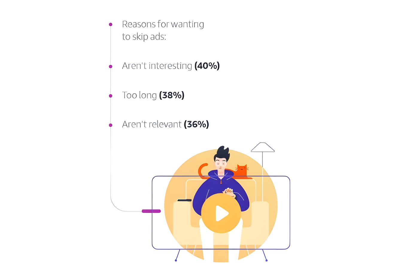 Three main reasons why people skip ads 