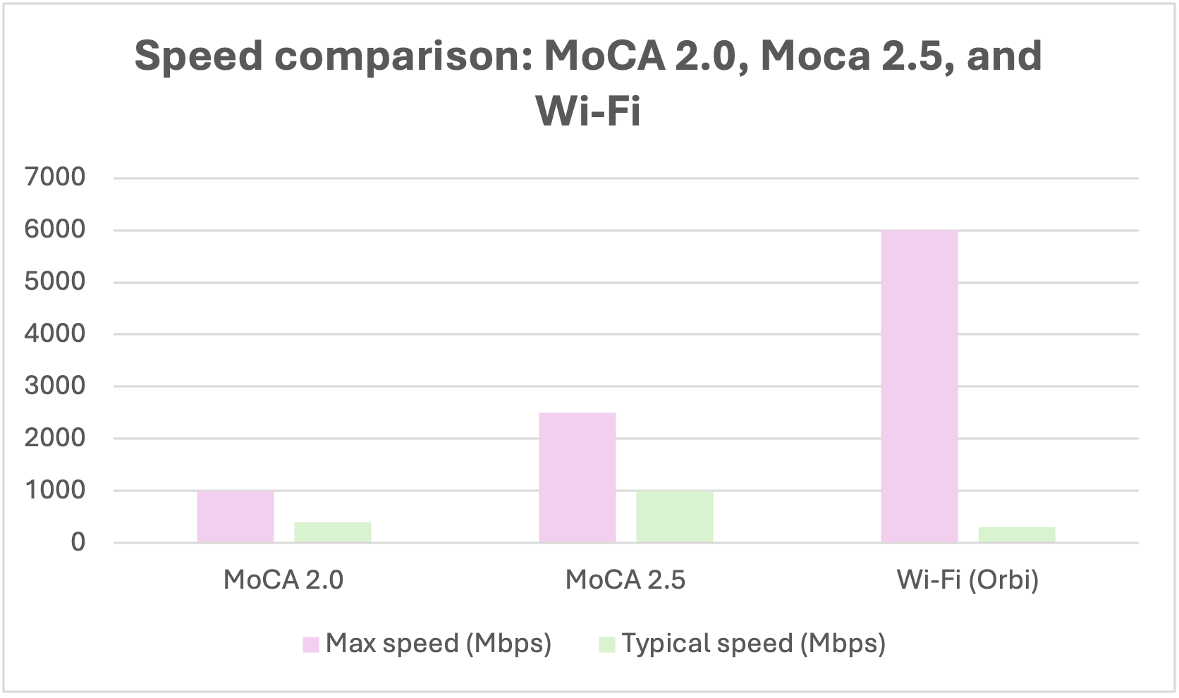 Bar graph comparing speed of MoCA 2.0, MoCA 2.5, and Wi-Fi