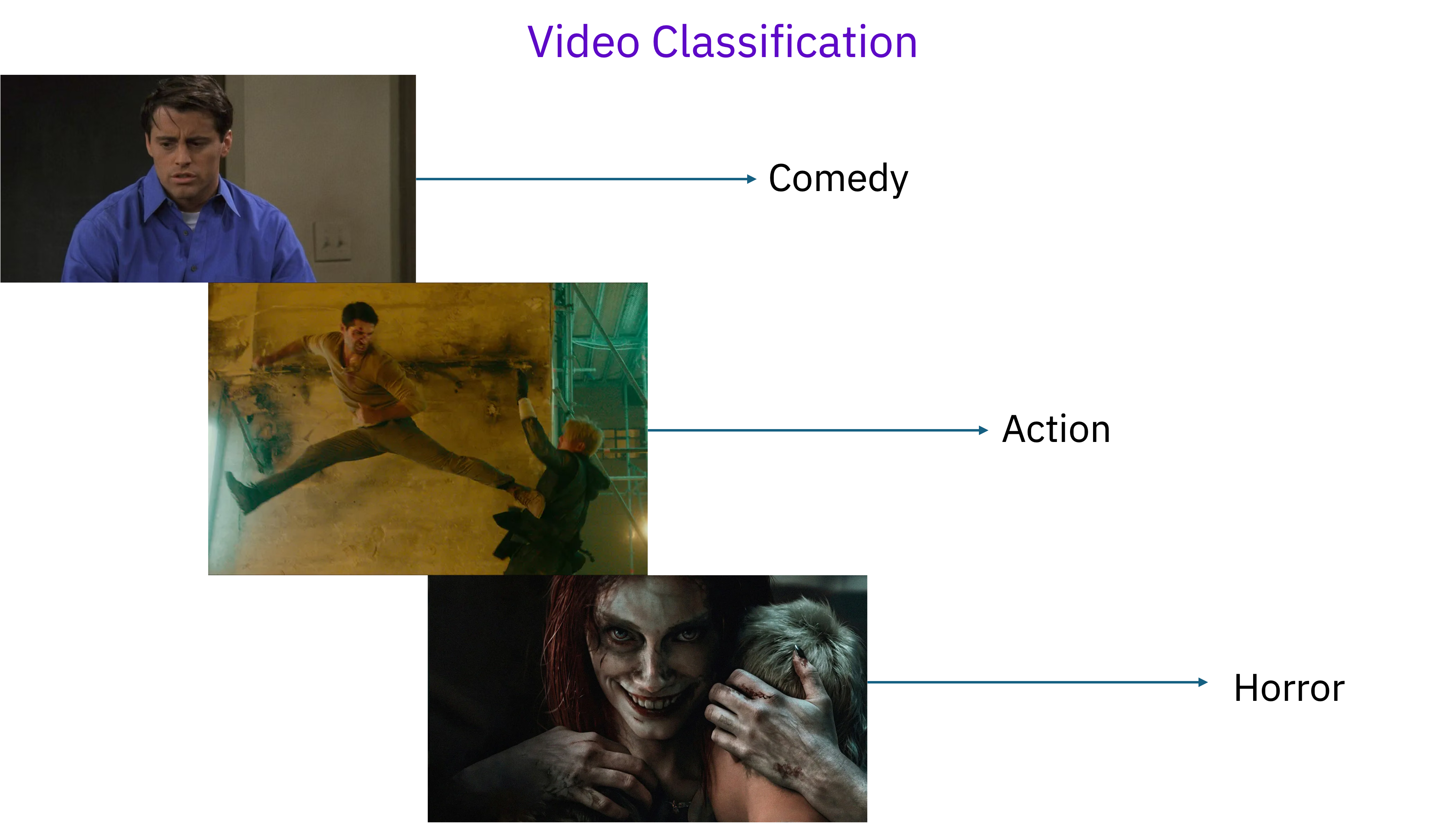 Video classification with AI