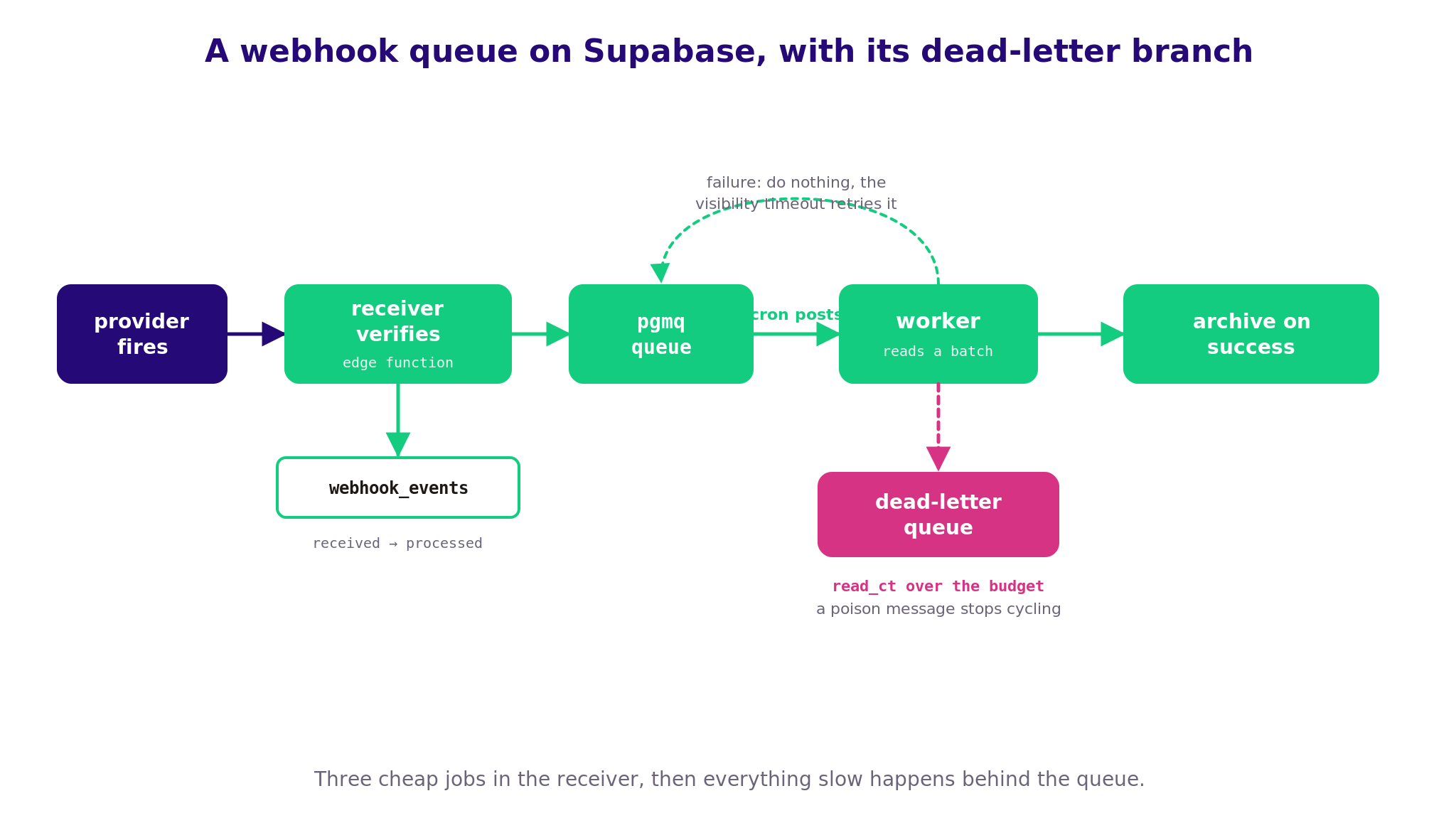 What does a pgmq webhook queue with a cron-driven consumer look like end to end?