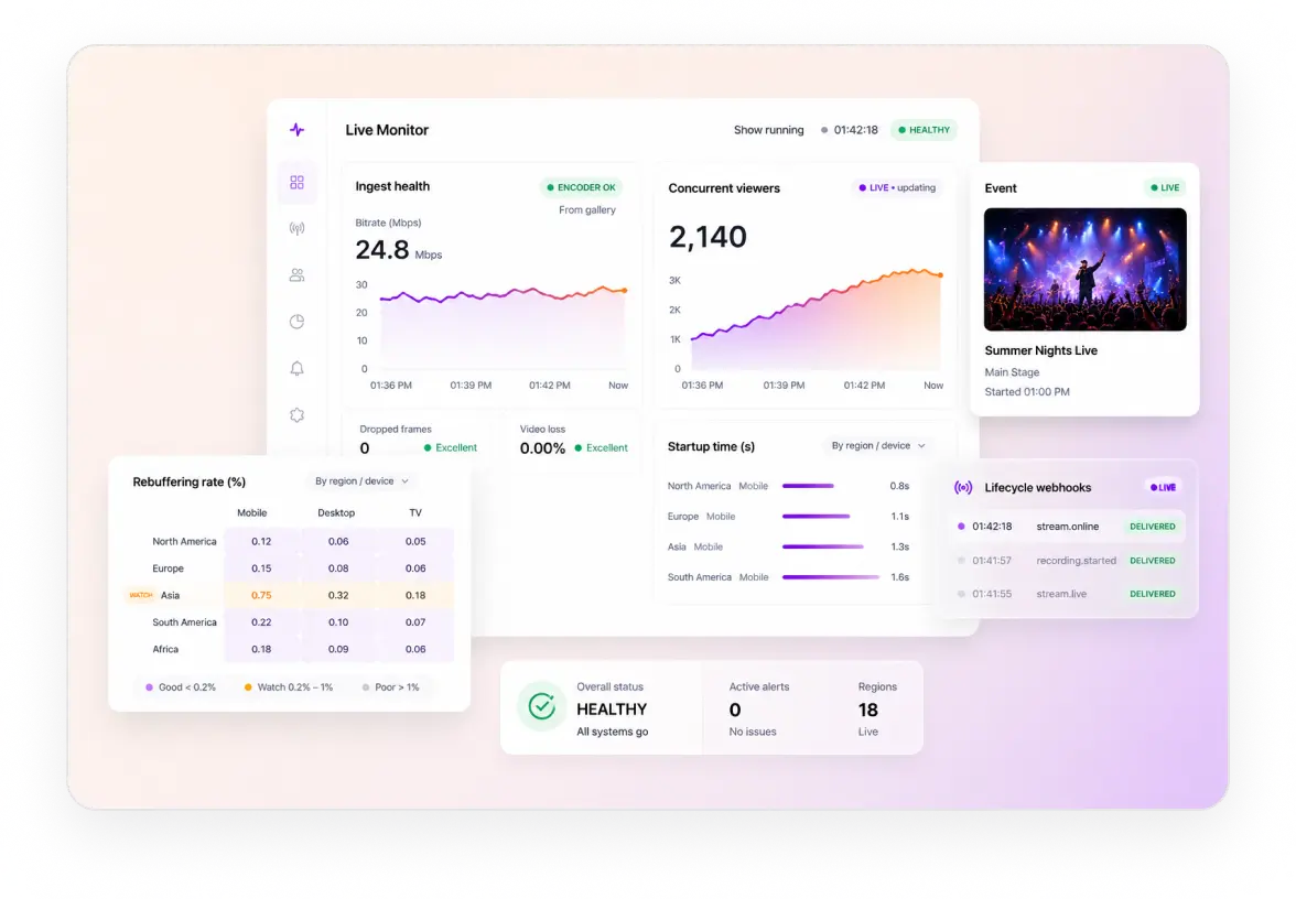 Live stream health and real-time concurrent viewer monitoring while the show runs