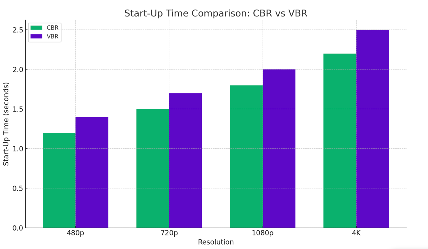Video start-up time comparison: CBR vs VBR