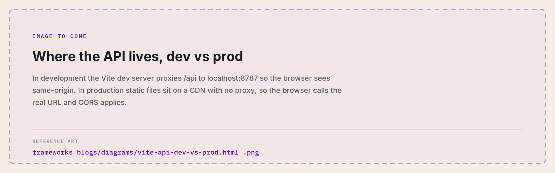 Two topologies compared. In development the Vite dev server proxies /api calls to a separate local API, so the browser sees same-origin calls. In production the static files are served from a CDN with no proxy, so the browser calls the API's real URL and CORS applies.