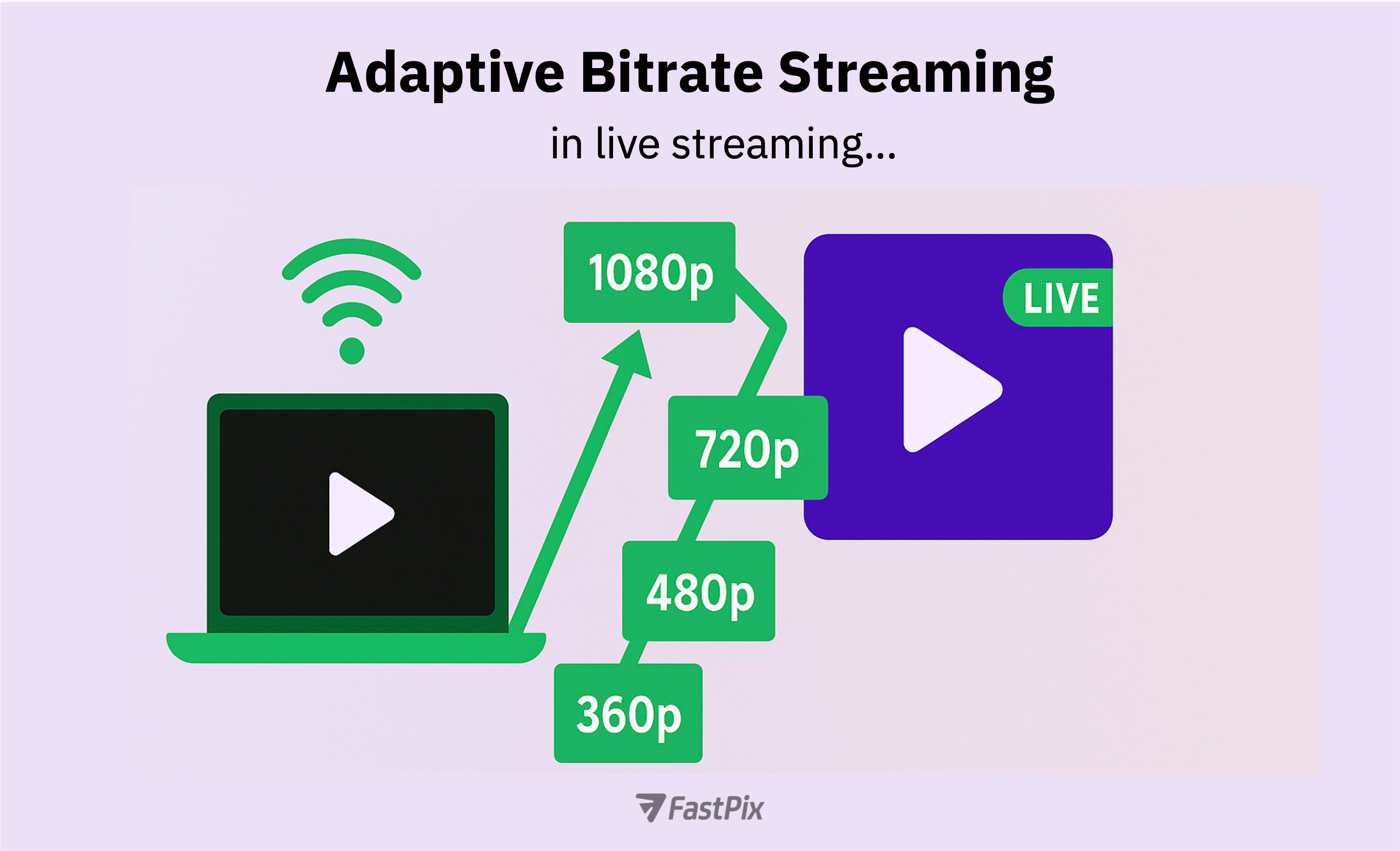 Adaptive bitrate streaming in live streaming