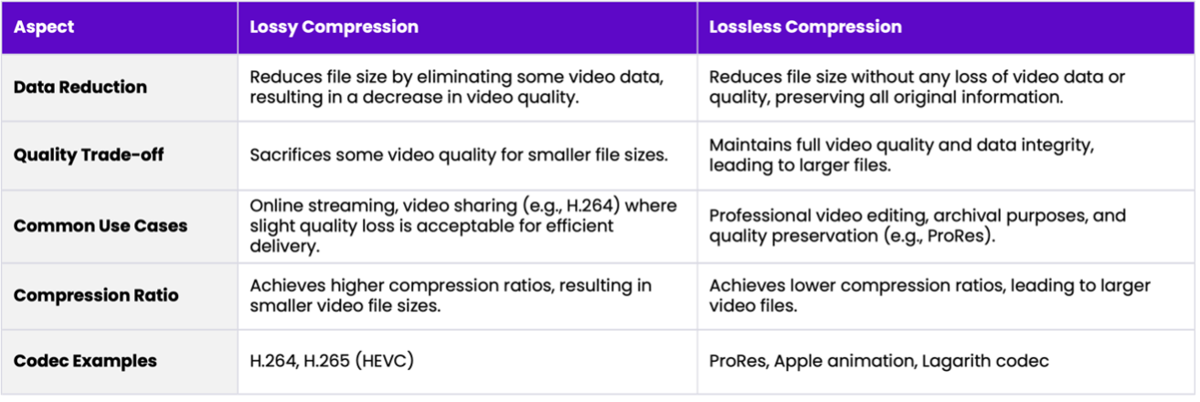 difference between Lossy and lossless compression
