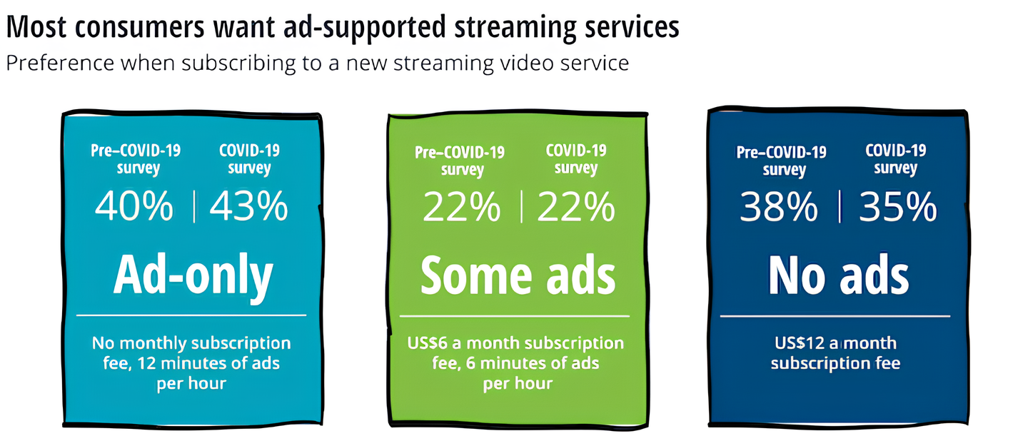 Media trends in subscribers to OTT service - Deloitte
