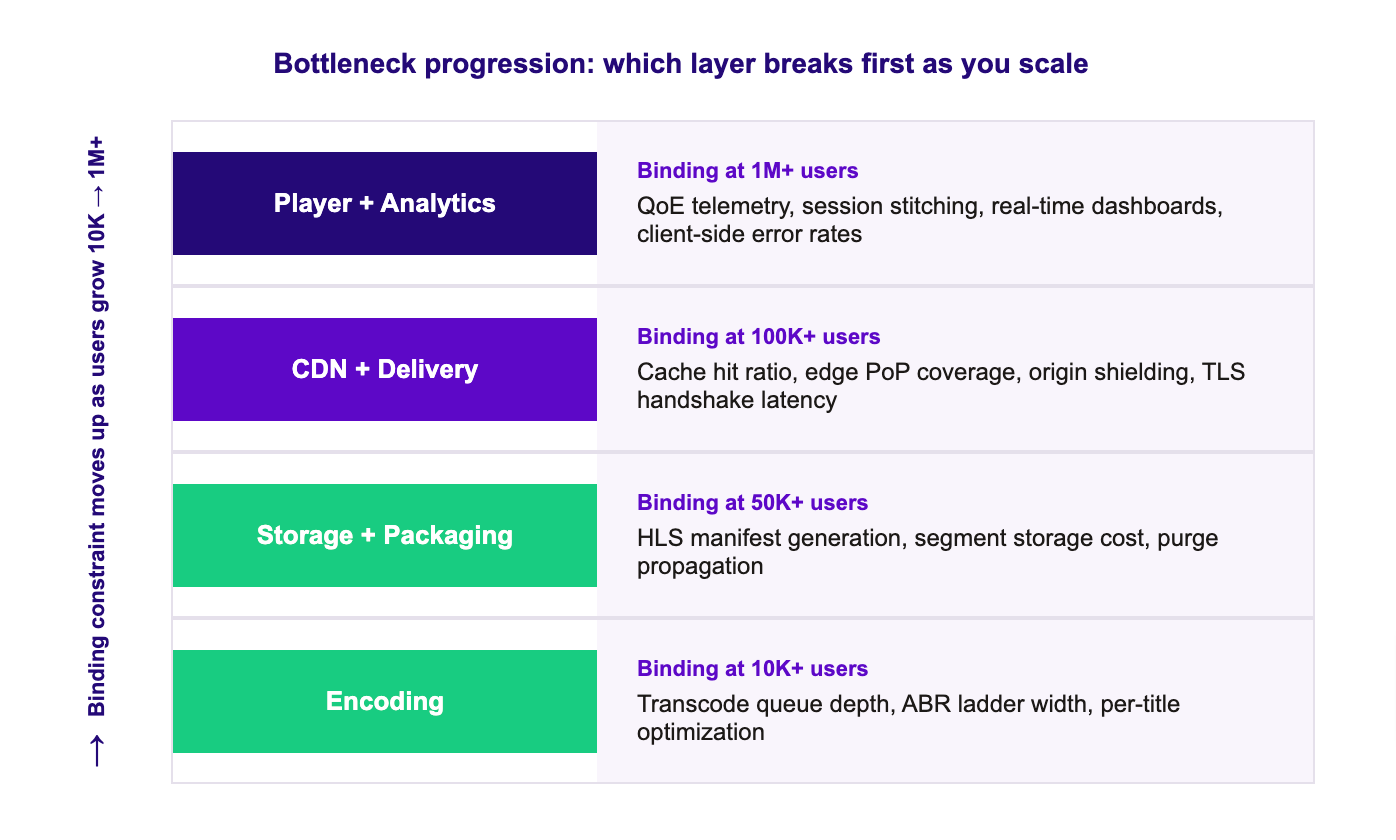 Bottleneck progression