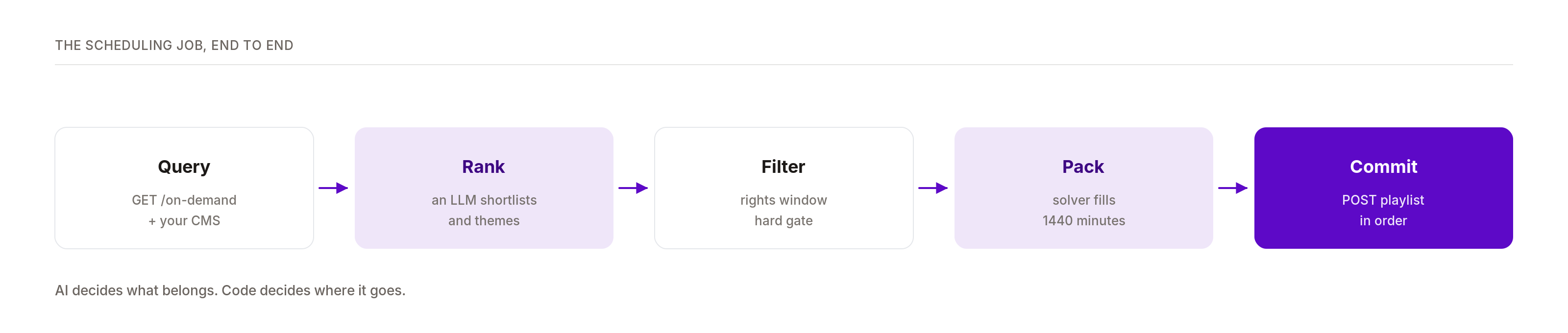 The scheduling job end to end: query, rank with an LLM, filter on rights, pack the grid, commit the playlist