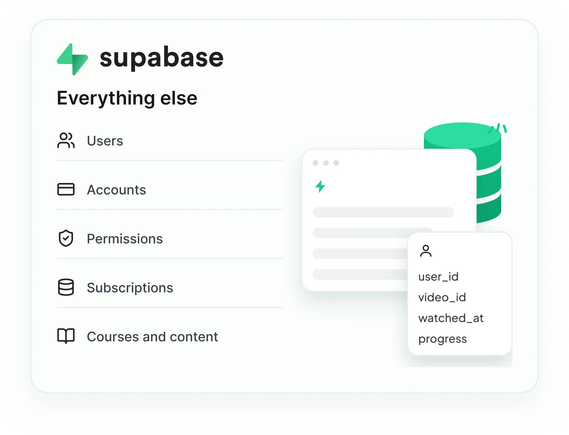 Supabase holds everything else: users, accounts, permissions, subscriptions, courses and content, with rows joining user_id, video_id, watched_at and progress