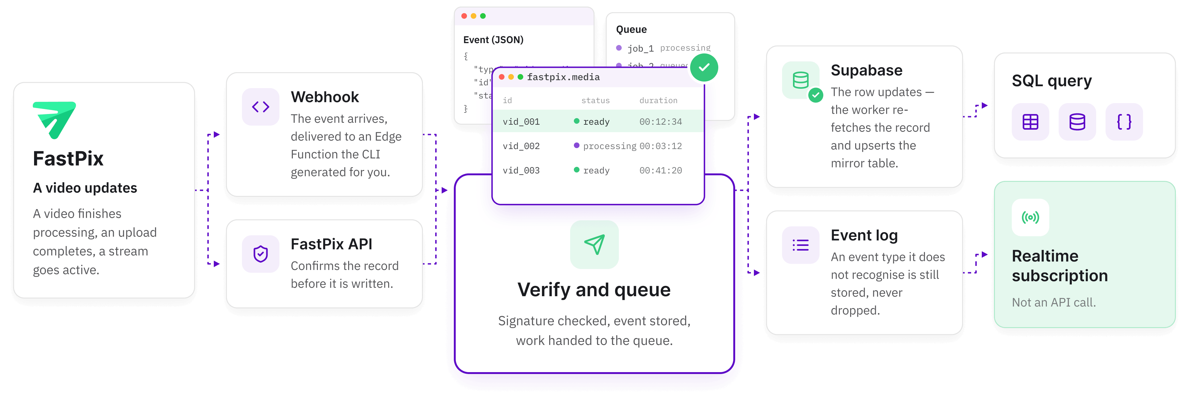 The sync flow: FastPix fires an event, a webhook delivers it to an Edge Function, the Sync Engine verifies and queues the work, Supabase updates the row, and your app reads it