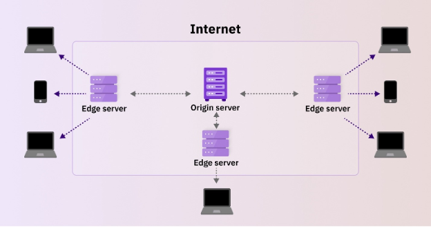 Content delivery network (CDN) architecture.