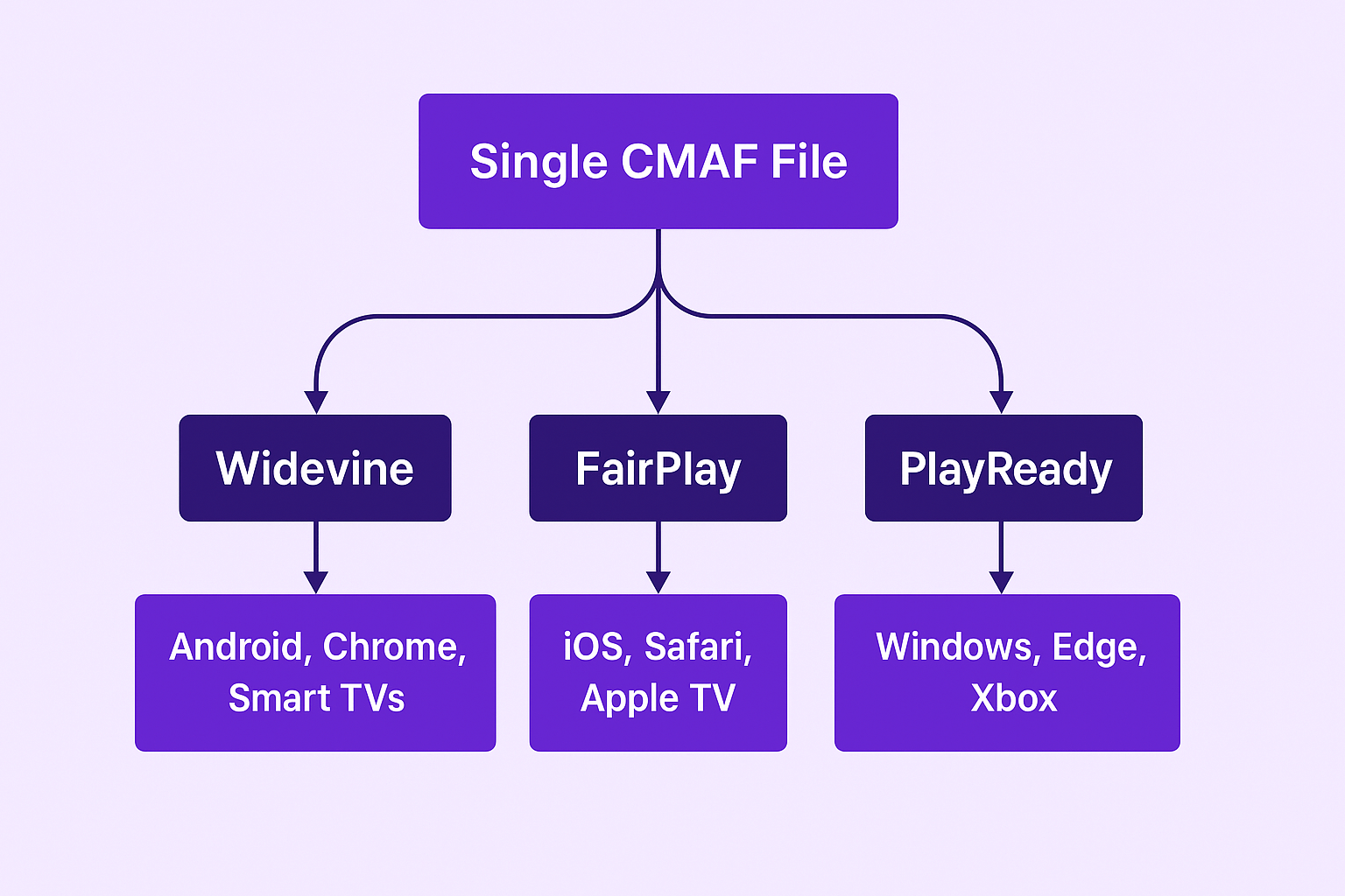 Why CMAF matters for DRM