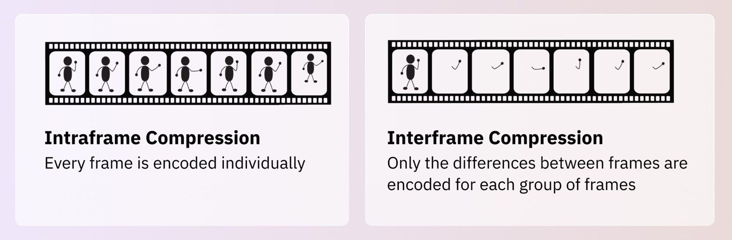 intraframe compression