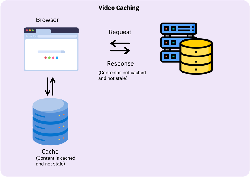 Video caching