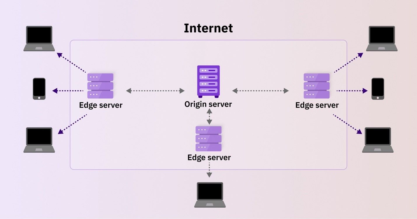  CDN architecture diagram.