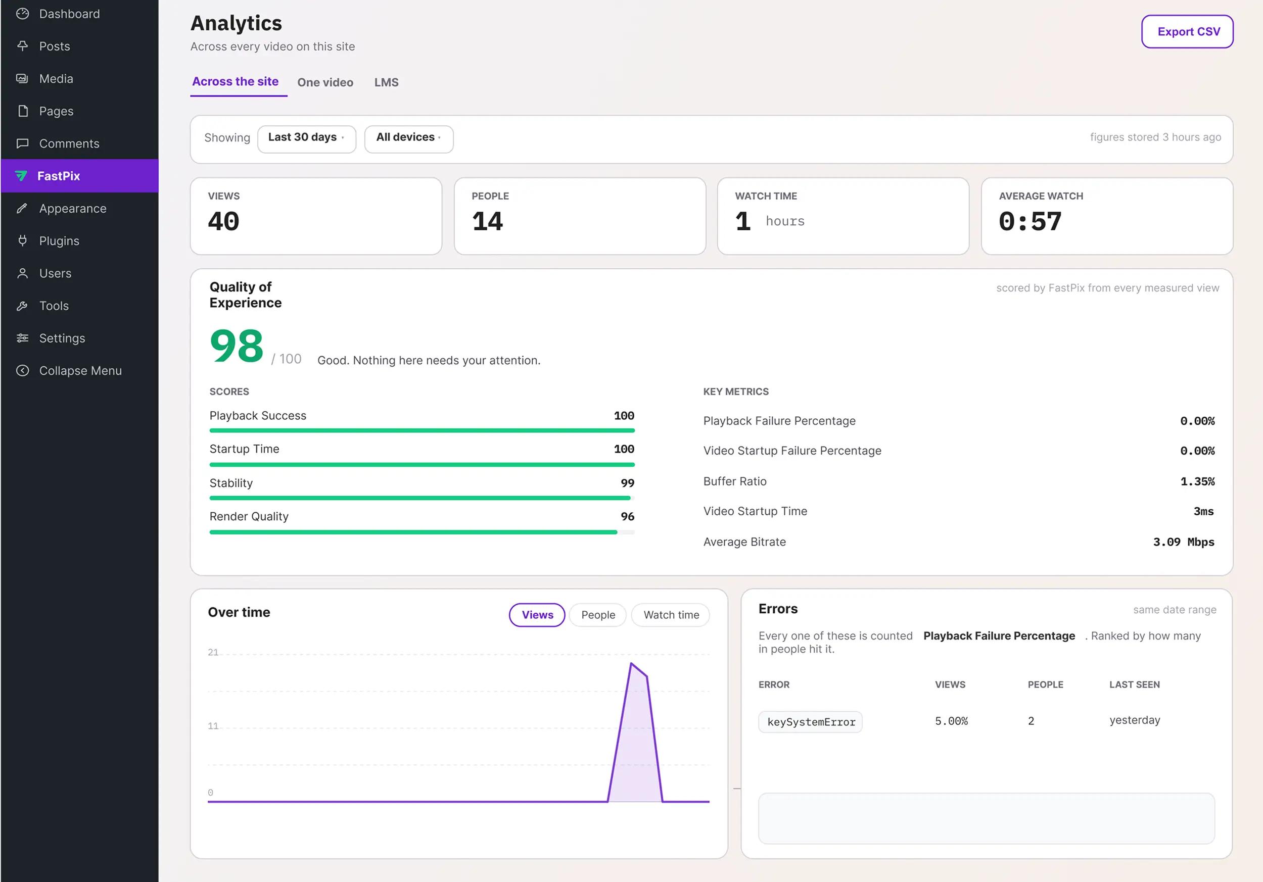 The FastPix analytics panel inside wp-admin: views, people, watch time and average watch, a quality-of-experience score, key metrics, a views-over-time chart and a ranked errors table