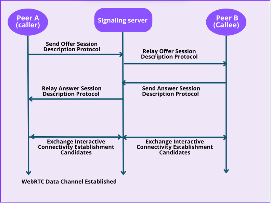 Architecture diagram for web real-time communication (WebRTC)