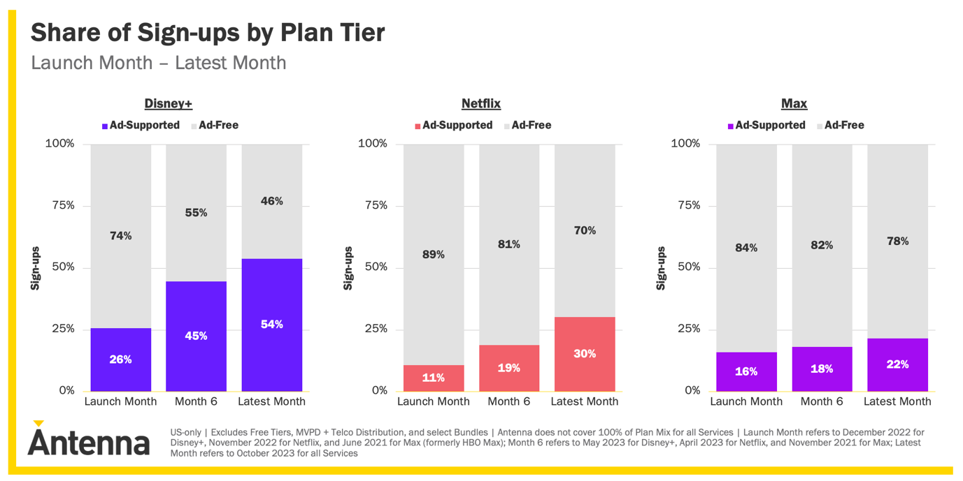 Sign-ups of users on OTT based on ad-supported or ad-free - Antenna Insights