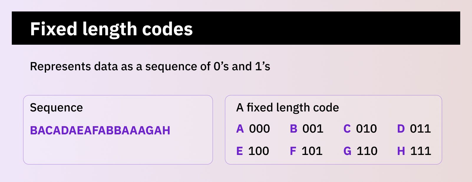 What is fixed-length encoding