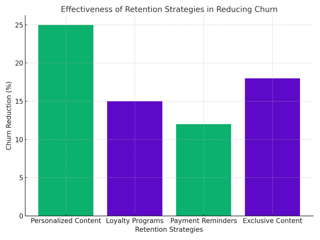 How to address OTT churn effectively