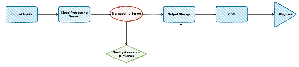Cloud transcoding implementation