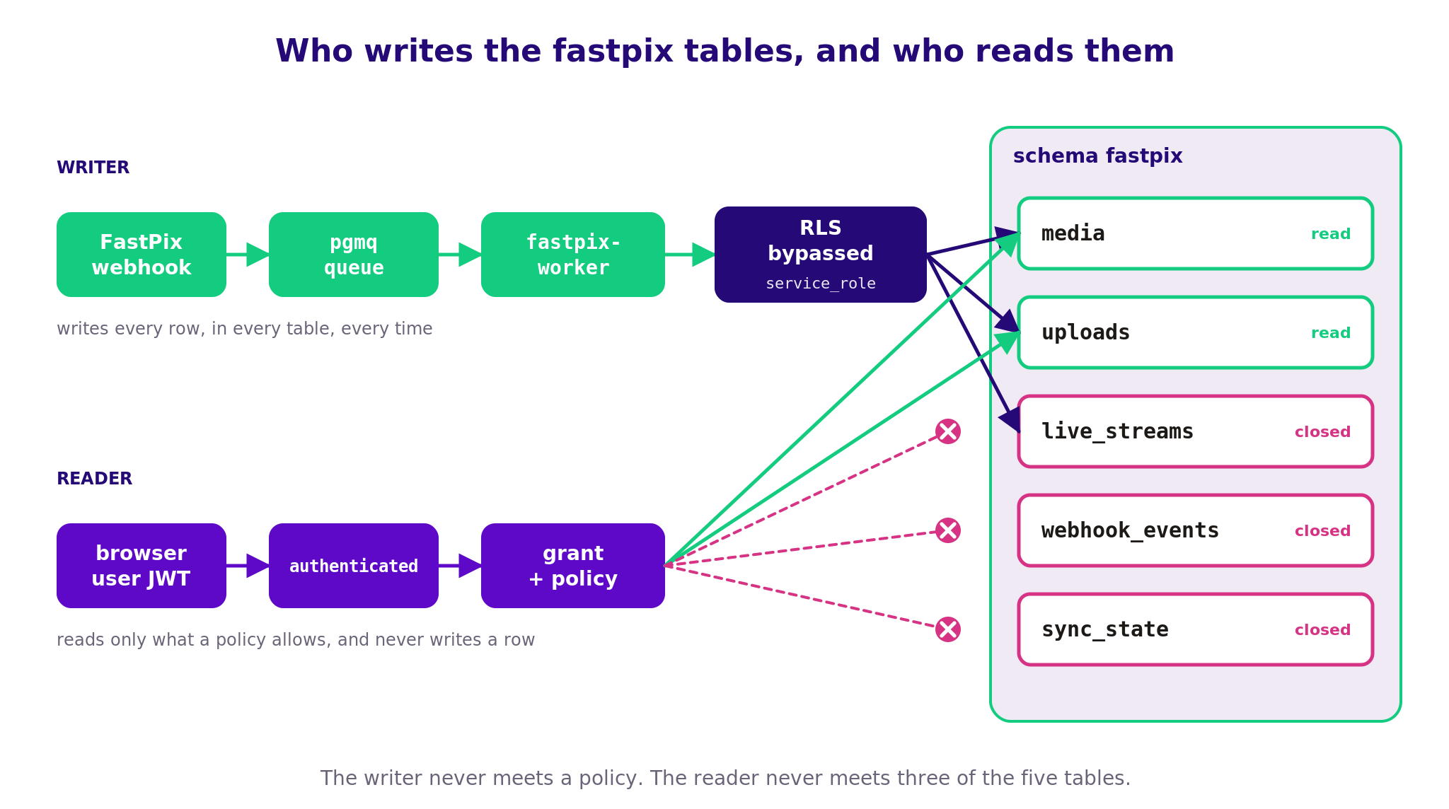 Who writes the fastpix tables and who reads them?