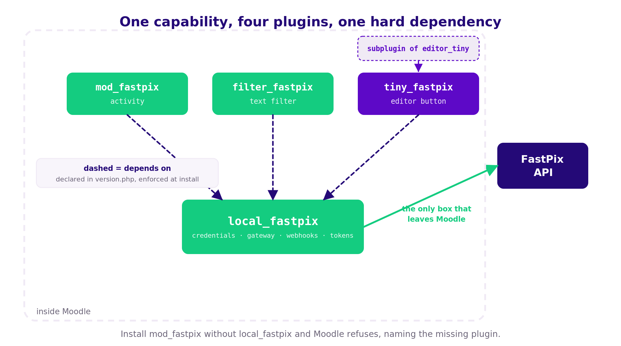 How do the four FastPix Moodle plugins depend on each other?