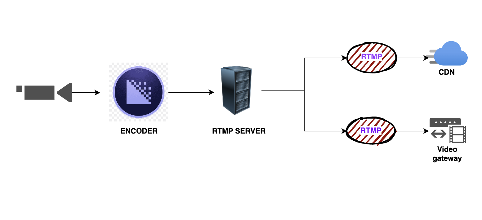 How RTMP protocol works in live video streaming: Workflow