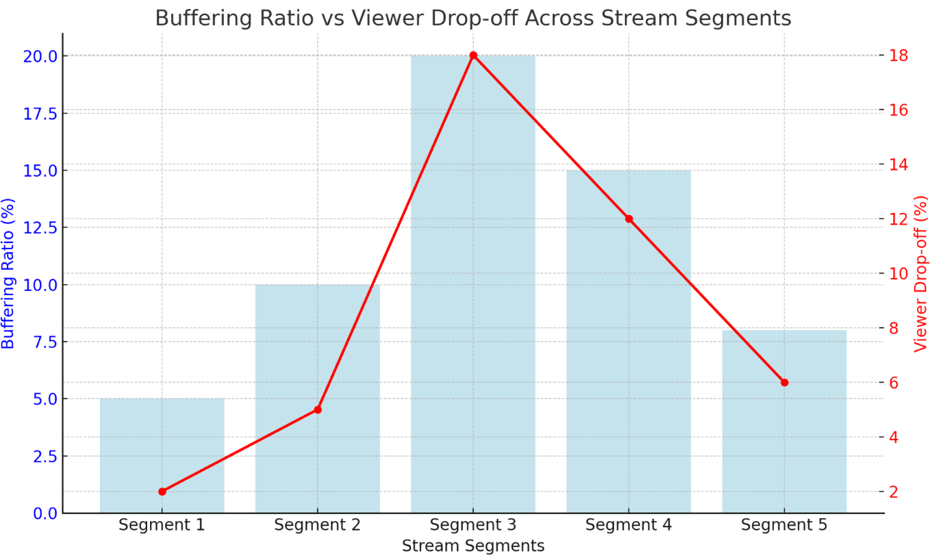 Buffering Ratio vs Viewer Drop-off: With buffering viewers leave the stream.