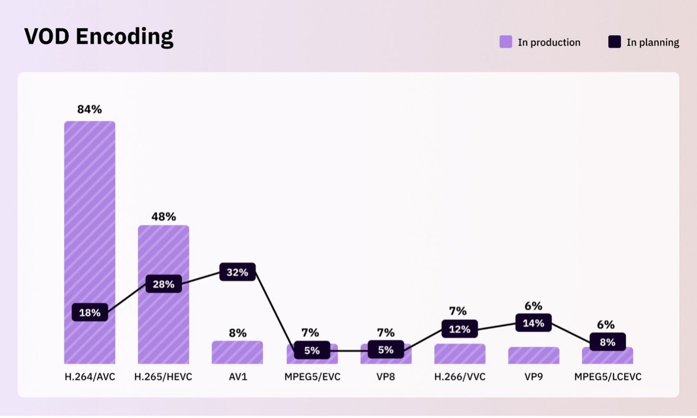 Video codecs based on percentage usage: H.264, HEVC, AV1, etc.