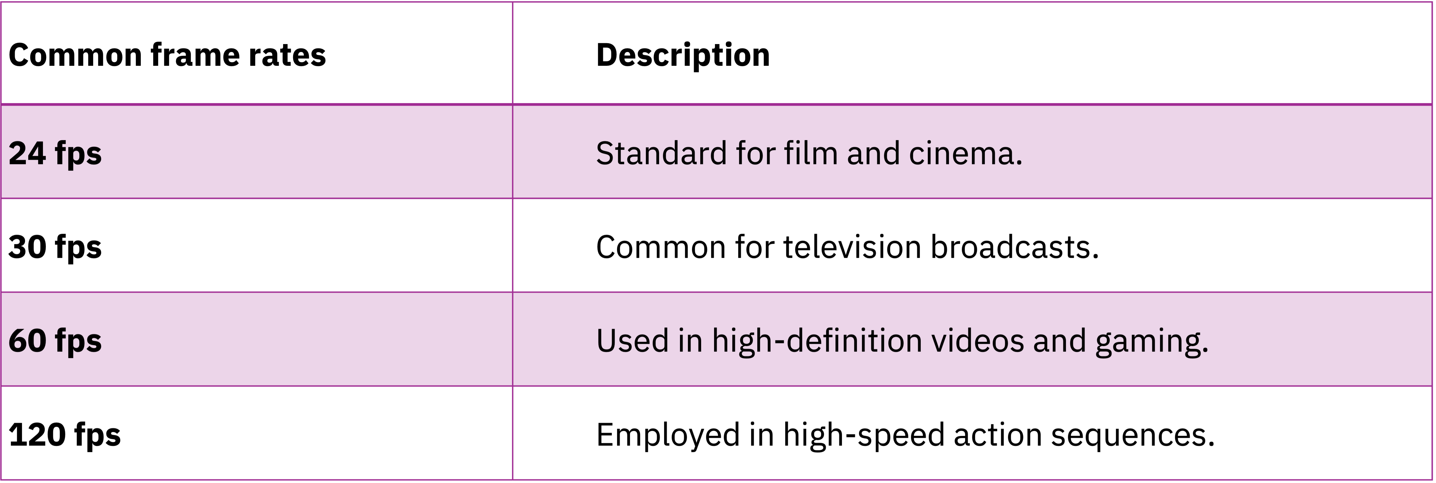 Types of frame rate 