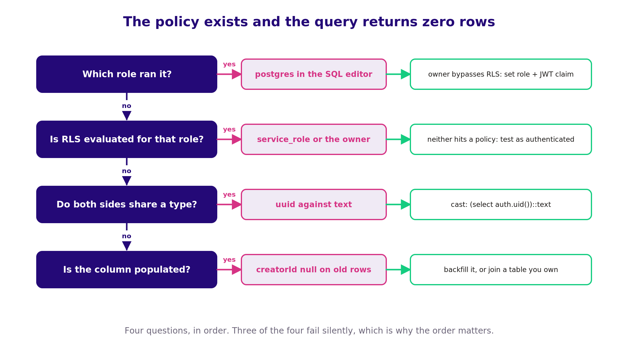 Why does a Supabase policy return zero rows when it looks correct?