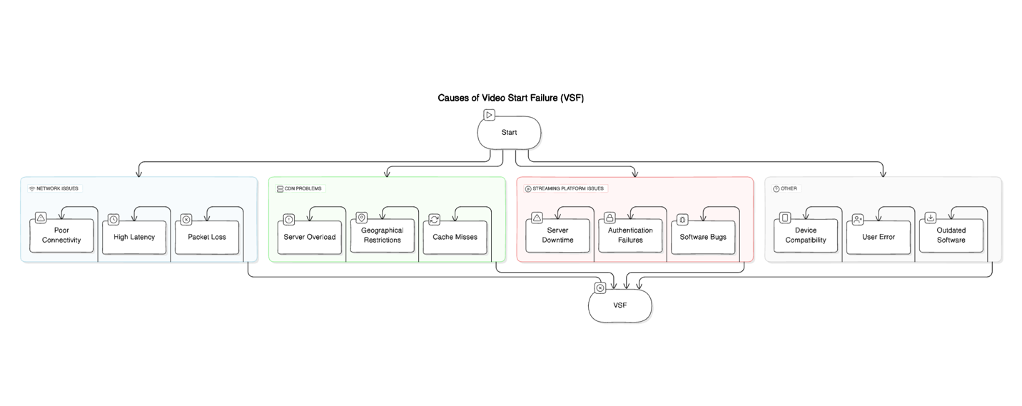 Causes of video start failure (VSF)