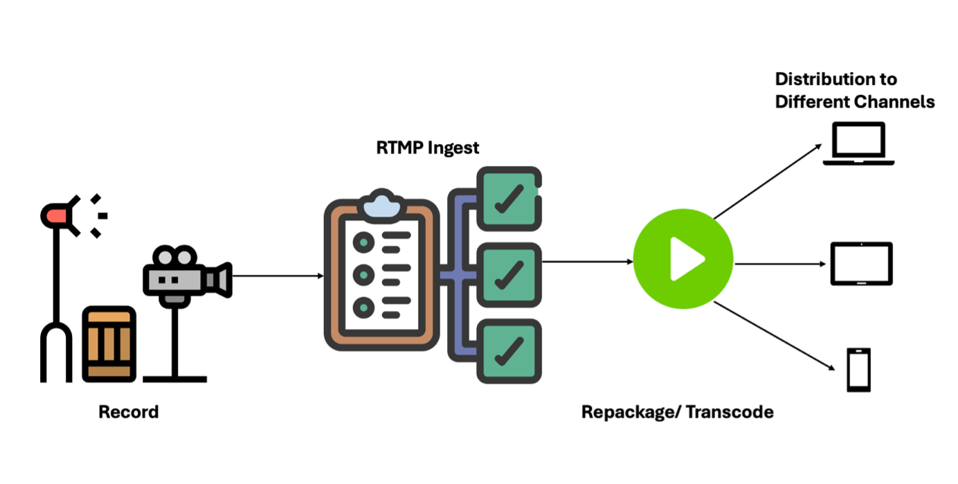 How RTMP works?