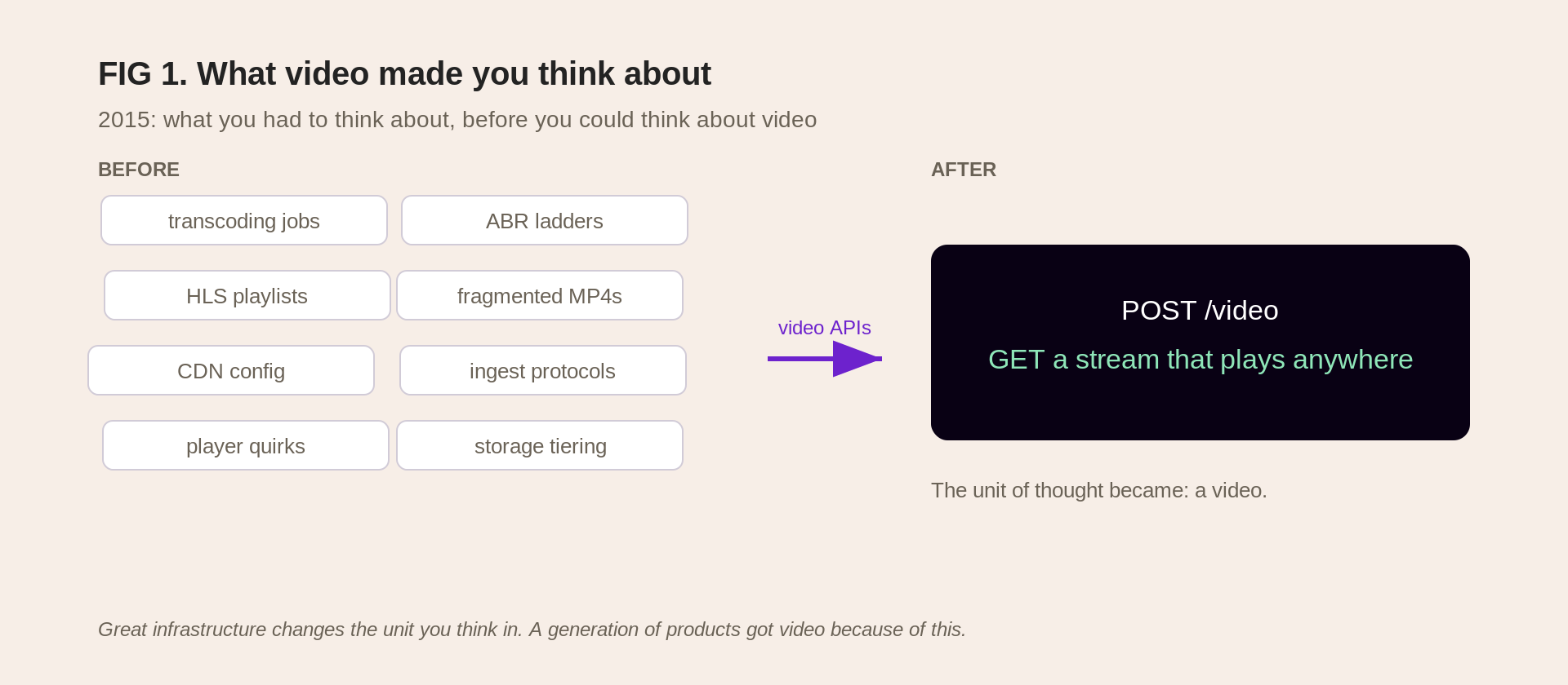 FIG 1: what video made you think about, before and after the first video APIs (2015)