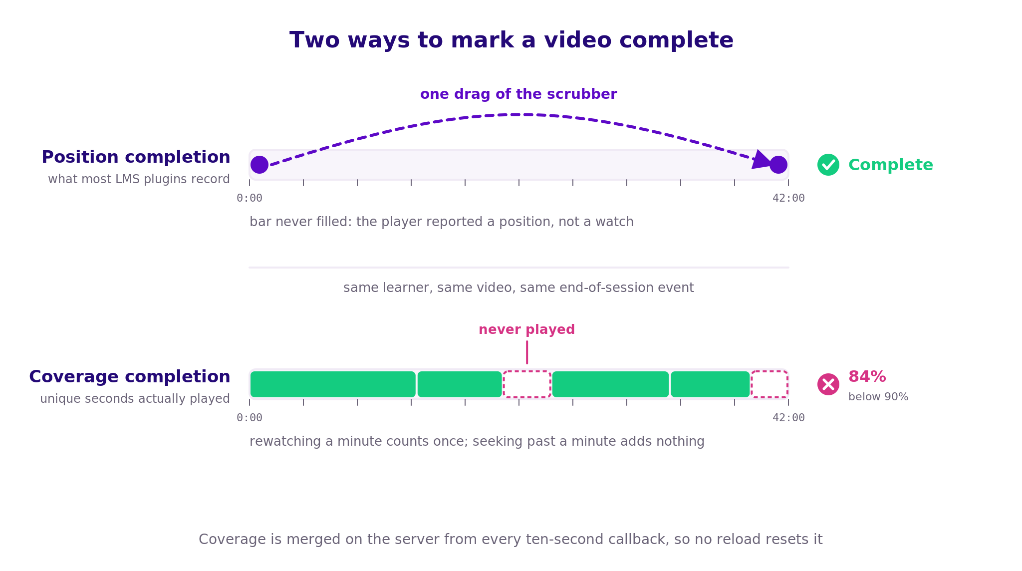 What is the difference between click completion and watch coverage completion?