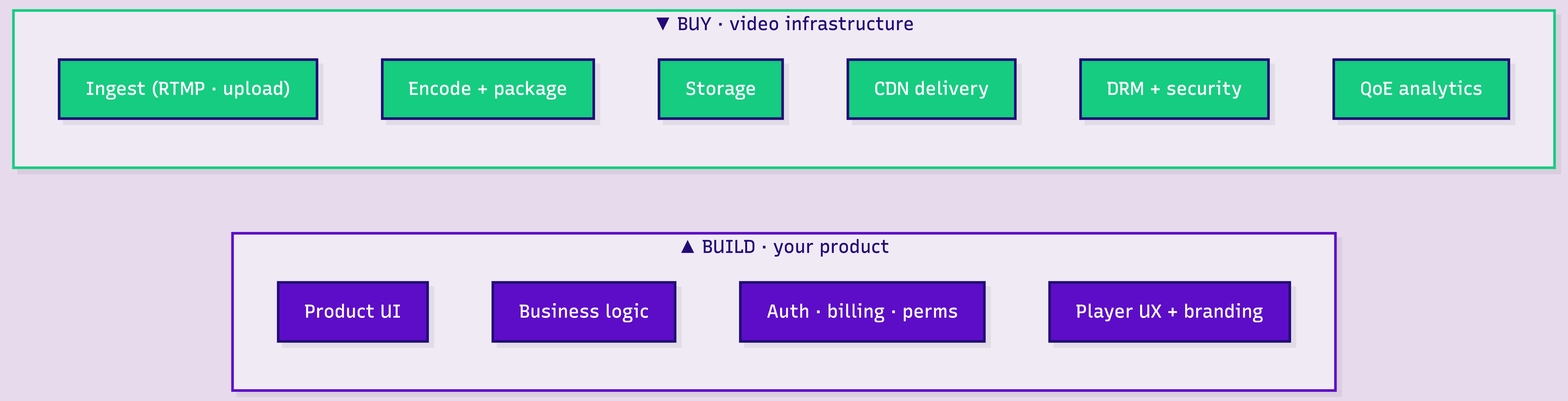 Visual representation of what to build and what to buy