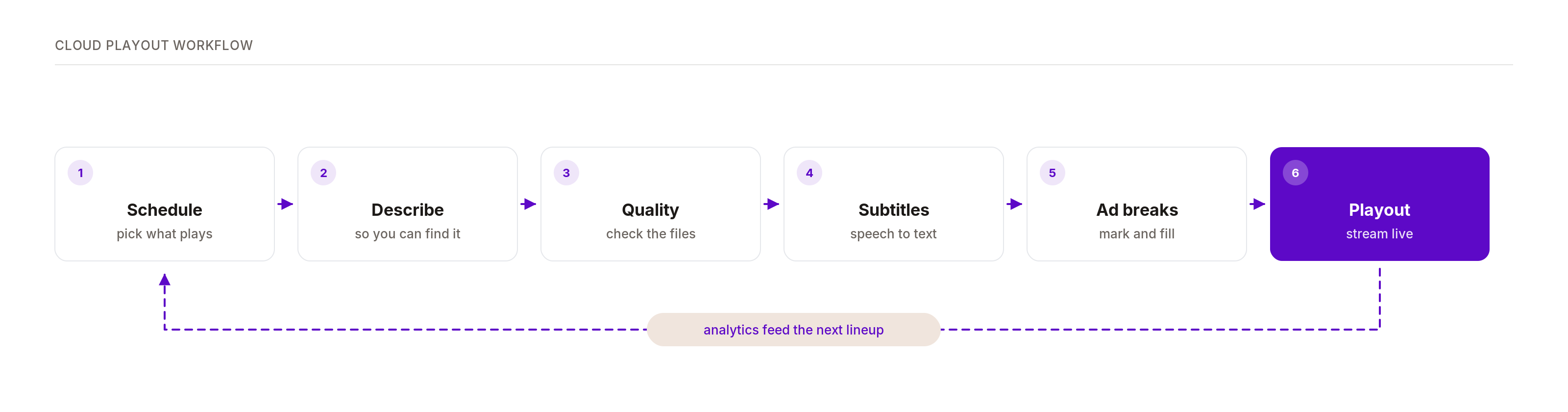 The six stages of a cloud playout workflow, from schedule to air, with analytics feeding the next lineup