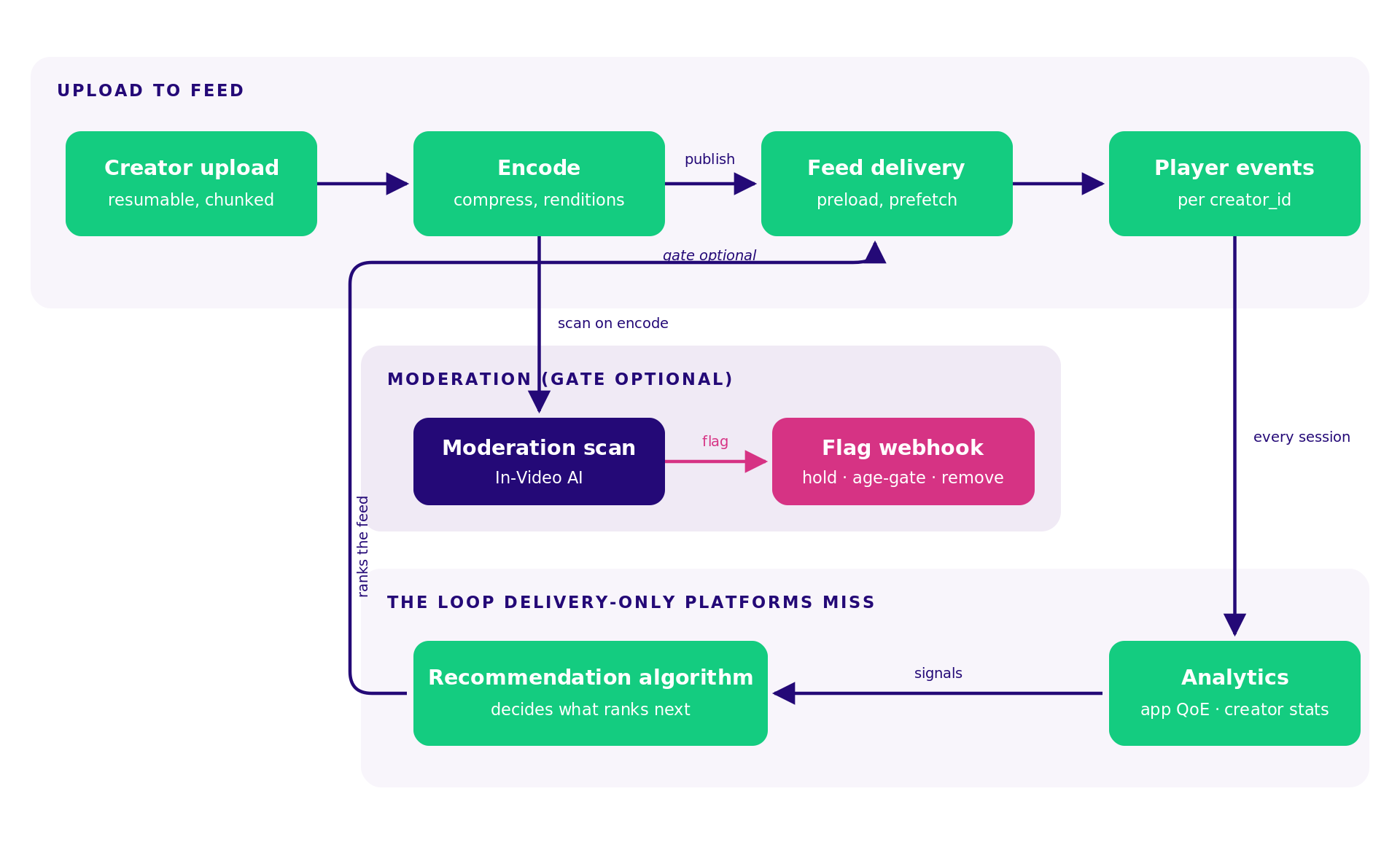 The UGC video pipeline: a creator's resumable upload is encoded, feed delivery is gated by your policy while the moderation scan raises a flag webhook, and player events flow into analytics that feed the recommendation algorithm
