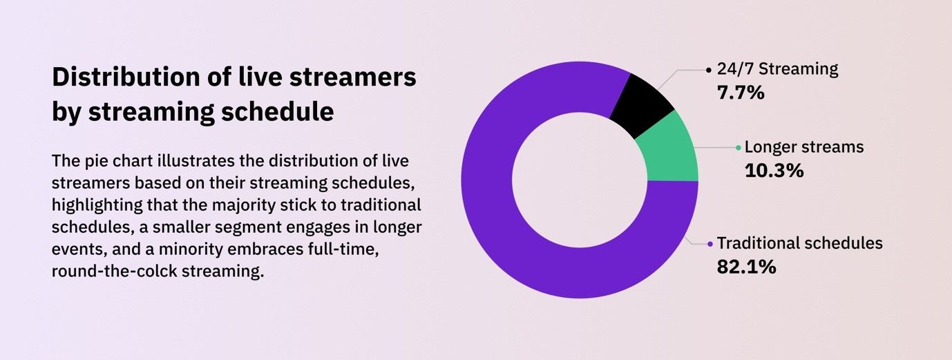 How popular is 24/7 livestreaming?