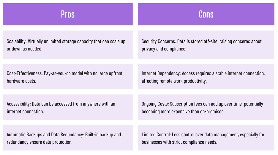 Advantages and disadvantages of cloud video storage.