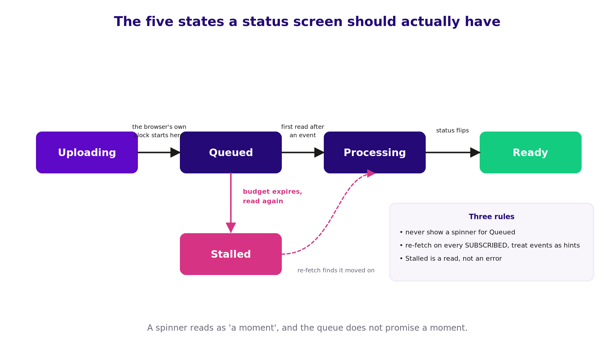 What should a video upload UI show before the status row exists?