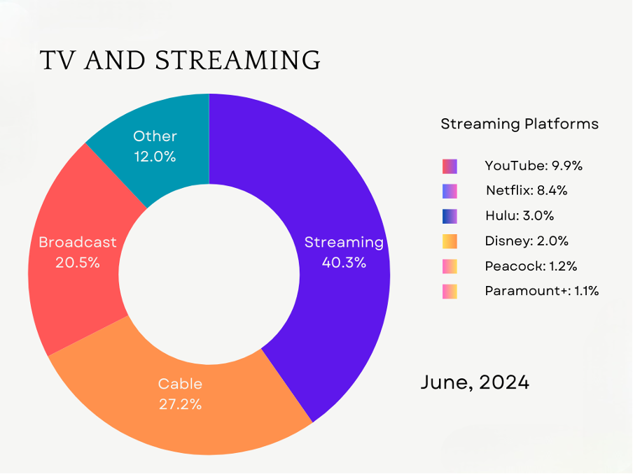 Broadcasting vs Streaming vs Cable TV usage