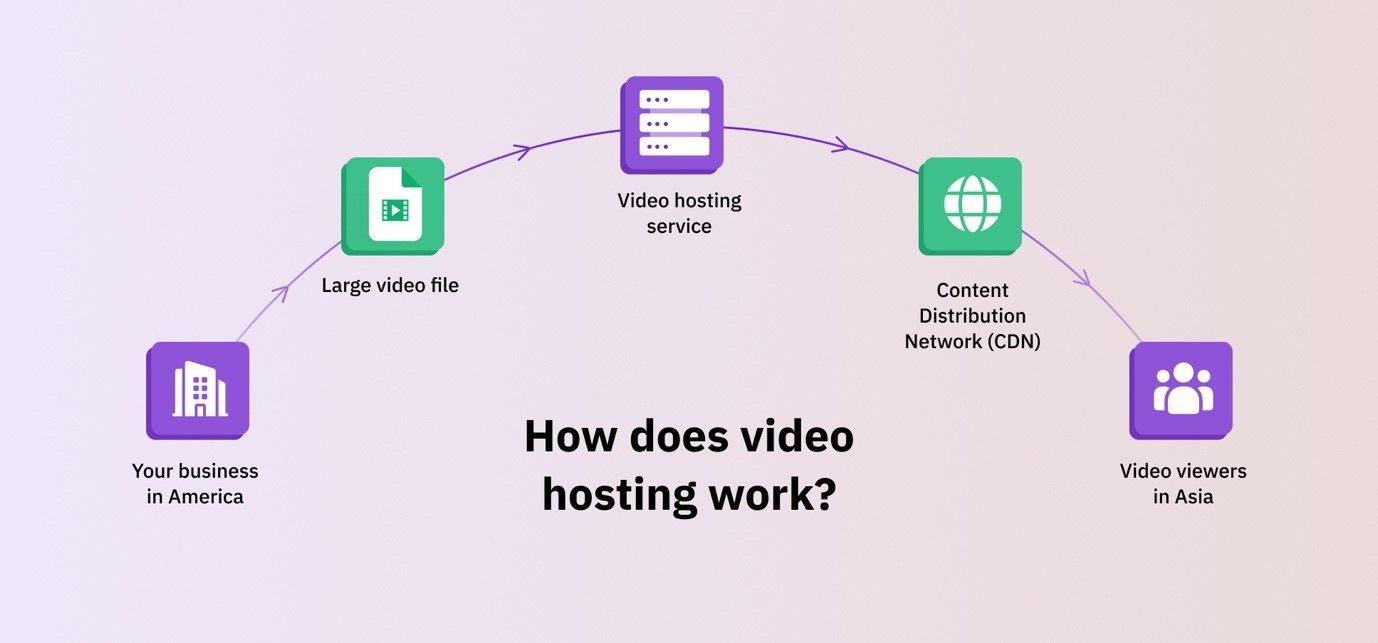 How does video hosting work? 